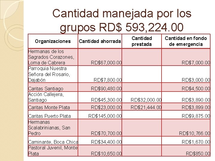 Cantidad manejada por los grupos RD$ 593, 224. 00 Organizaciones Hermanas de los Sagrados