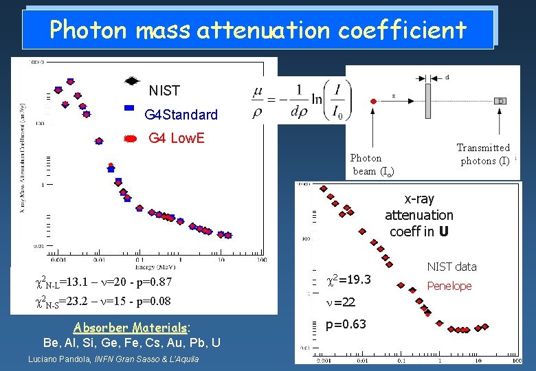 Photon mass attenuation coefficient NIST G 4 Standard G 4 Low. E Transmitted photons
