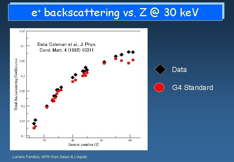 e+ backscattering vs. Z @ 30 ke. V Data: Coleman et al. , J.