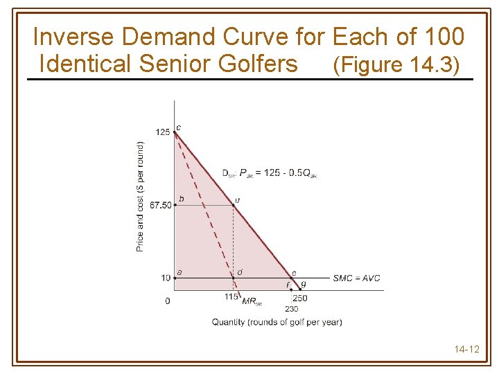 Inverse Demand Curve for Each of 100 Identical Senior Golfers (Figure 14. 3) 14
