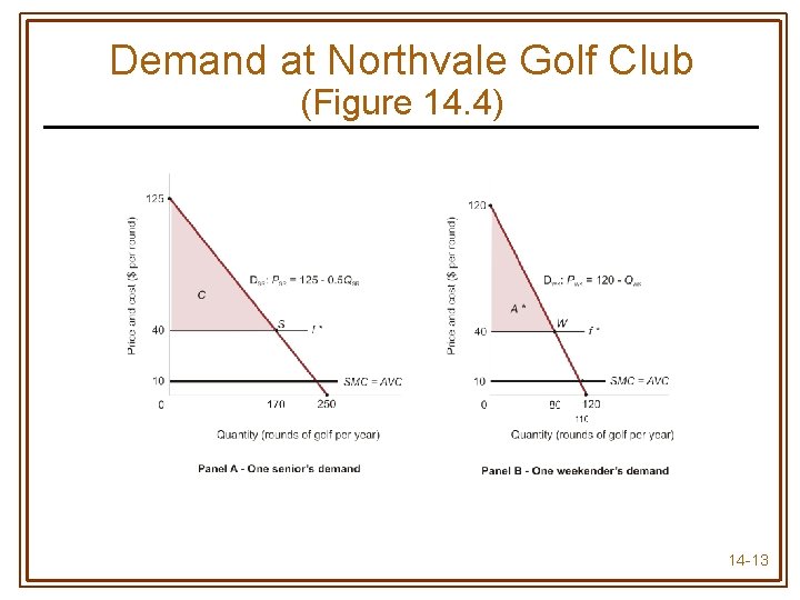 Demand at Northvale Golf Club (Figure 14. 4) 14 -13 