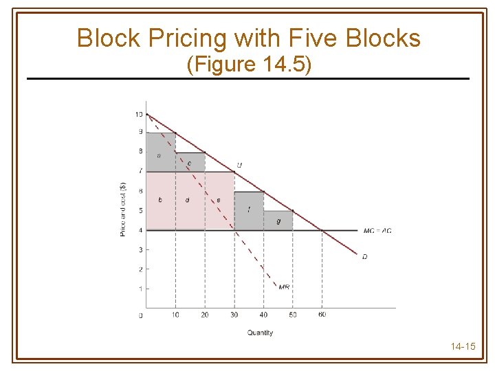 Block Pricing with Five Blocks (Figure 14. 5) 14 -15 