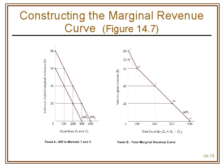 Constructing the Marginal Revenue Curve (Figure 14. 7) 14 -19 