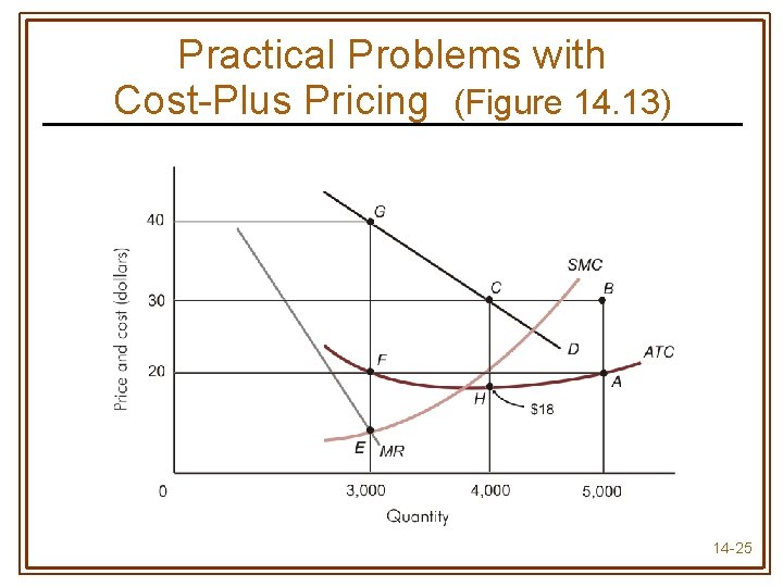 Practical Problems with Cost-Plus Pricing (Figure 14. 13) 14 -25 