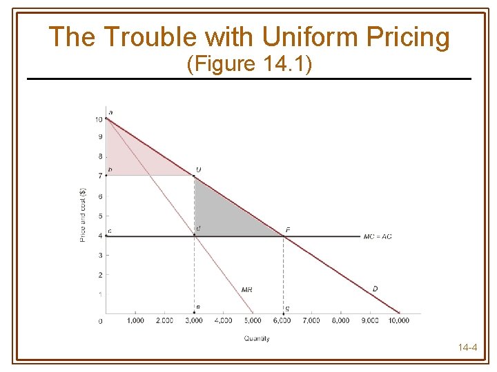 The Trouble with Uniform Pricing (Figure 14. 1) 14 -4 