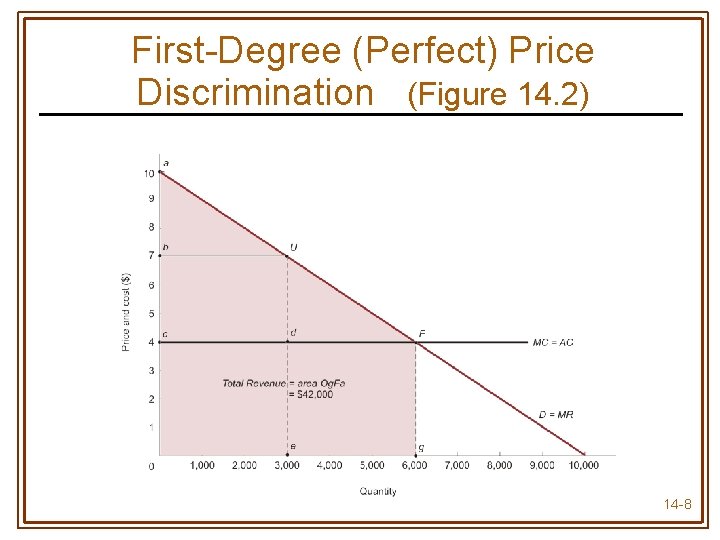 First-Degree (Perfect) Price Discrimination (Figure 14. 2) 14 -8 