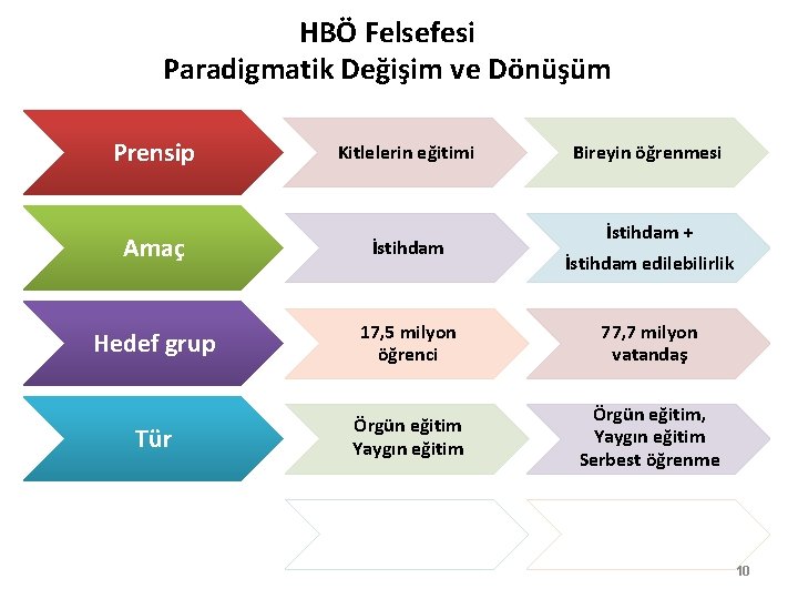 HBÖ Felsefesi Paradigmatik Değişim ve Dönüşüm Prensip Kitlelerin eğitimi Bireyin öğrenmesi İstihdam + Amaç