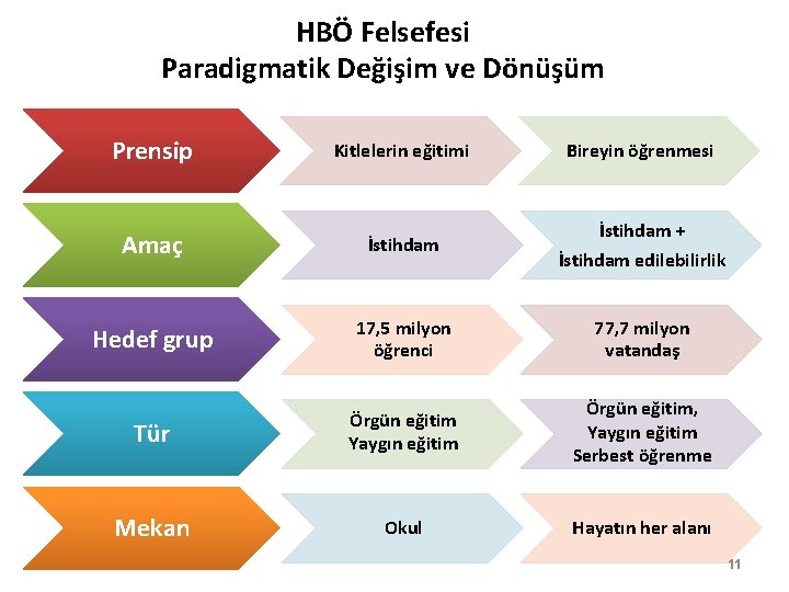 HBÖ Felsefesi Paradigmatik Değişim ve Dönüşüm Prensip Kitlelerin eğitimi Bireyin öğrenmesi Amaç İstihdam +