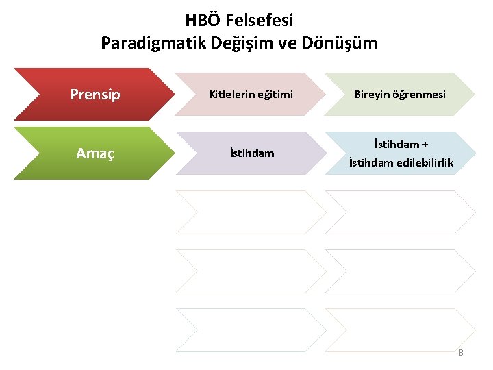 HBÖ Felsefesi Paradigmatik Değişim ve Dönüşüm Prensip Kitlelerin eğitimi Bireyin öğrenmesi Amaç İstihdam +