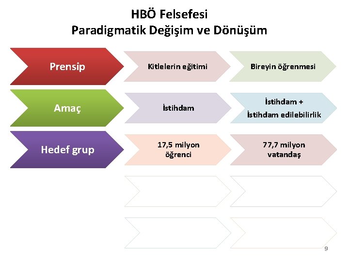 HBÖ Felsefesi Paradigmatik Değişim ve Dönüşüm Prensip Kitlelerin eğitimi Bireyin öğrenmesi Amaç İstihdam +