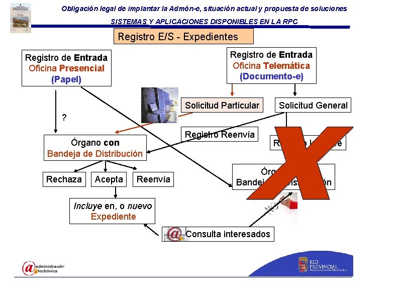 Obligación legal de implantar la Admón-e, situación actual y propuesta de soluciones SISTEMAS Y