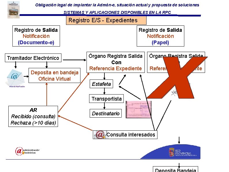 Obligación legal de implantar la Admón-e, situación actual y propuesta de soluciones SISTEMAS Y