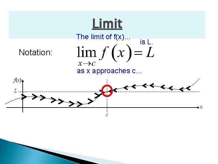 Limit The limit of f(x)… is L. Notation: as x approaches c… f(x) L