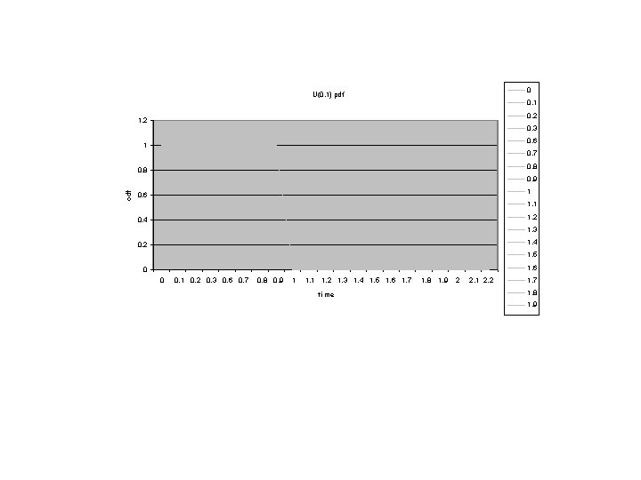 0 U(0, 1) pdf 0. 1 0. 2 1. 2 0. 3 0. 6