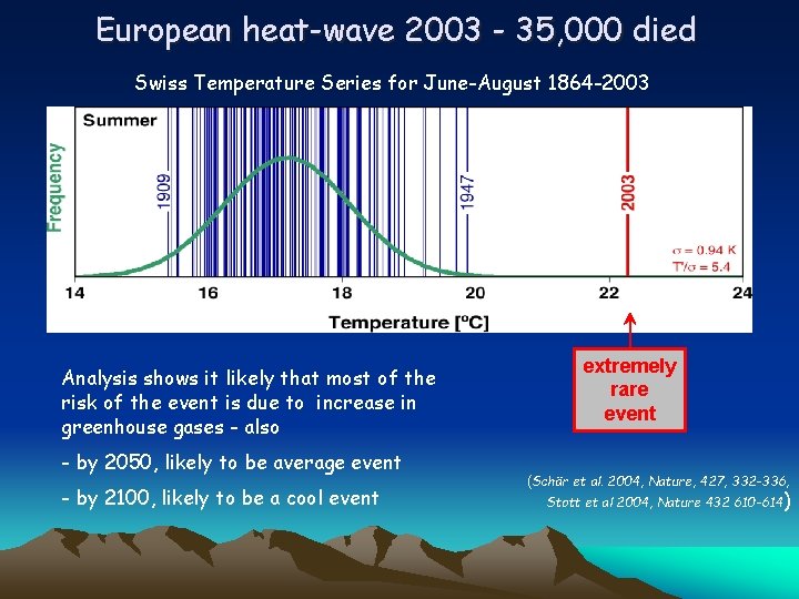 European heat-wave 2003 - 35, 000 died Swiss Temperature Series for June-August 1864 -2003