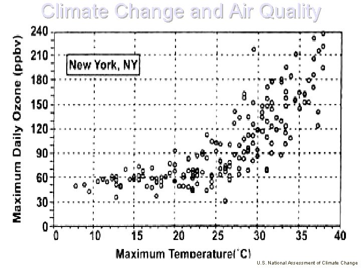 Climate Change and Air Quality U. S. National Assessment of Climate Change 