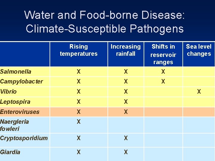 Water and Food-borne Disease: Climate-Susceptible Pathogens Rising temperatures Increasing rainfall Shifts in reservoir ranges