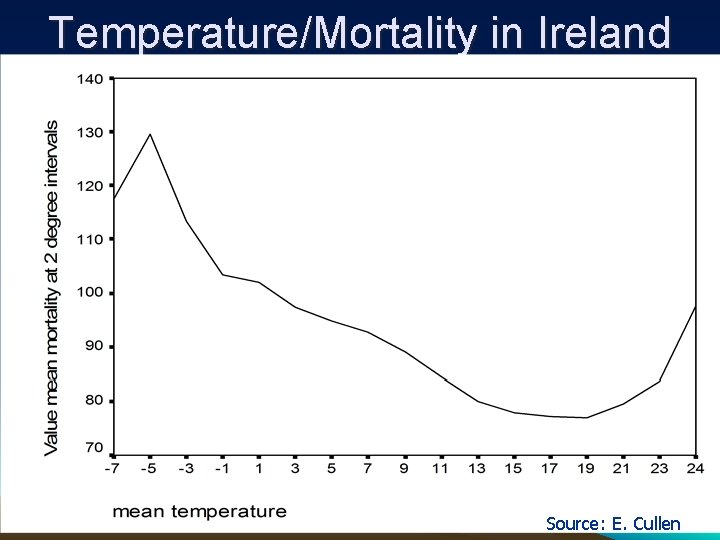 Temperature/Mortality in Ireland Source: E. Cullen 