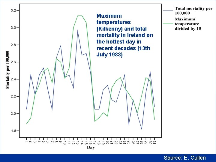 Maximum temperatures (Kilkenny) and total mortality in Ireland on the hottest day in recent