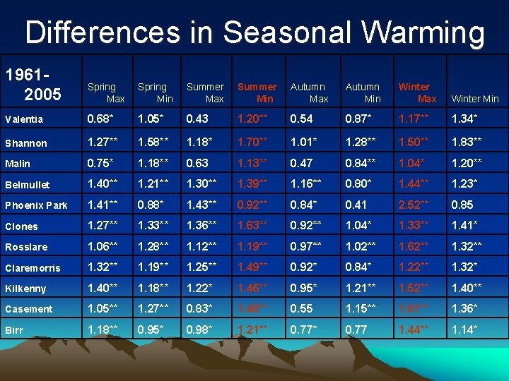 Differences in Seasonal Warming 19612005 Spring Max Spring Min Summer Max Summer Min Autumn