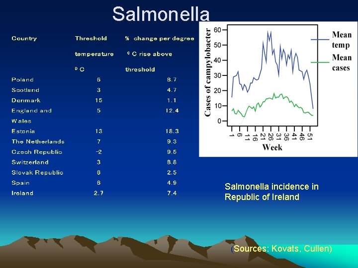 Salmonella incidence in Republic of Ireland (Sources: Kovats, Cullen) 