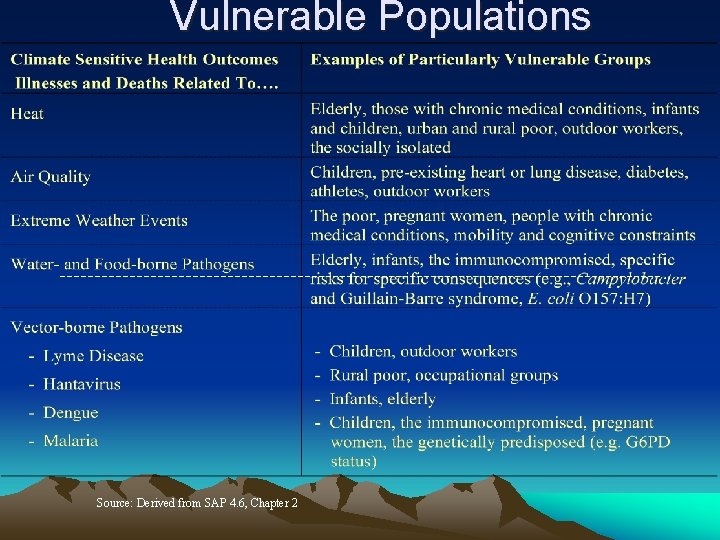 Vulnerable Populations Source: Derived from SAP 4. 6, Chapter 2 
