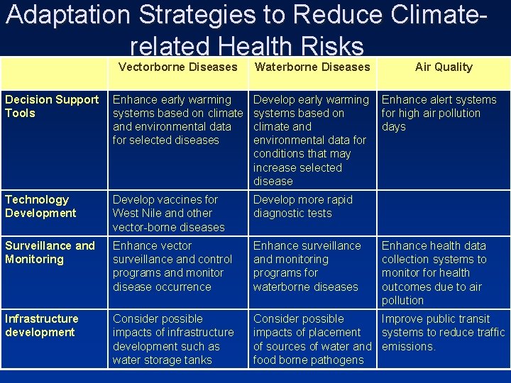 Adaptation Strategies to Reduce Climaterelated Health Risks Vectorborne Diseases Waterborne Diseases Air Quality Decision