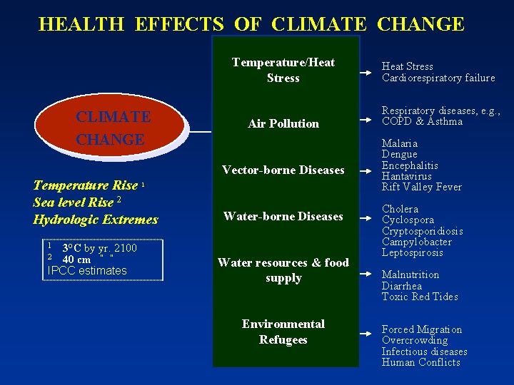 HEALTH EFFECTS OF CLIMATE CHANGE Temperature Rise 1 Sea level Rise 2 Hydrologic Extremes