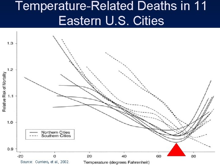 Temperature-Related Deaths in 11 Eastern U. S. Cities Source: Curriero, et al. , 2002.