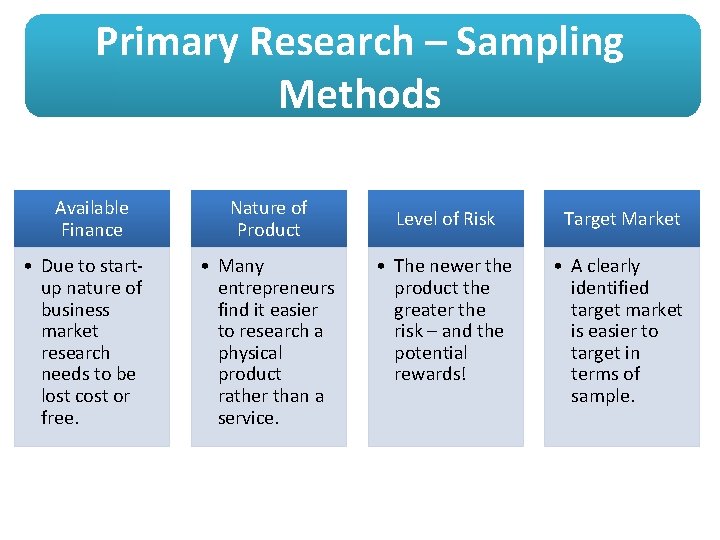 Primary Research – Sampling Methods Available Finance • Due to startup nature of business