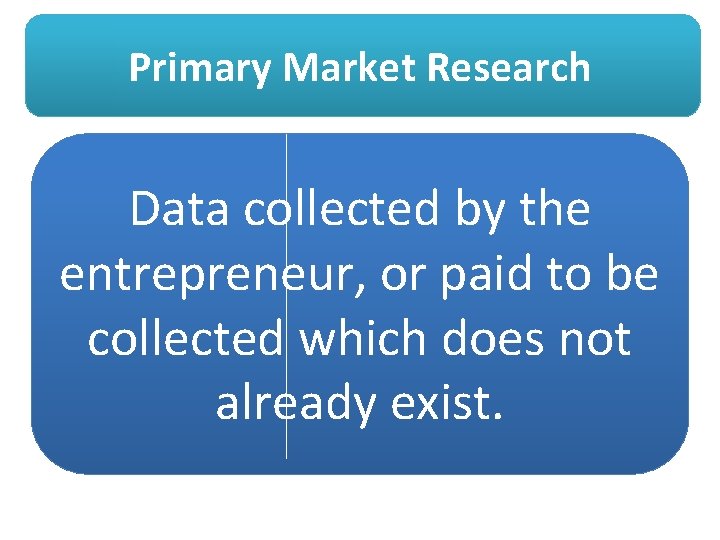 Primary Market Research Data collected by the entrepreneur, or paid to be collected which