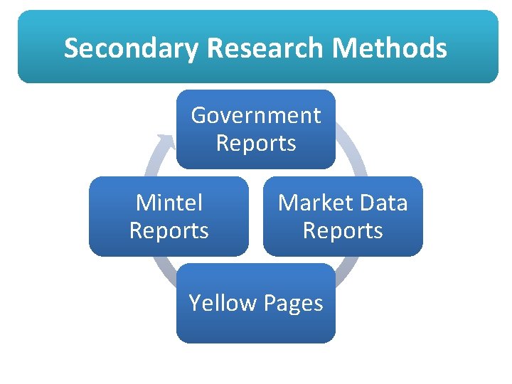 Secondary Research Methods Government Reports Mintel Reports Market Data Reports Yellow Pages 