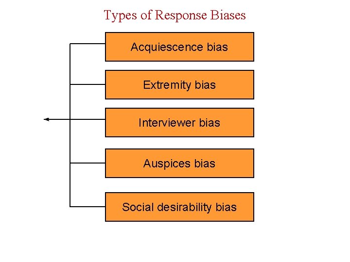 Types of Response Biases Acquiescence bias Extremity bias Interviewer bias Auspices bias Social desirability