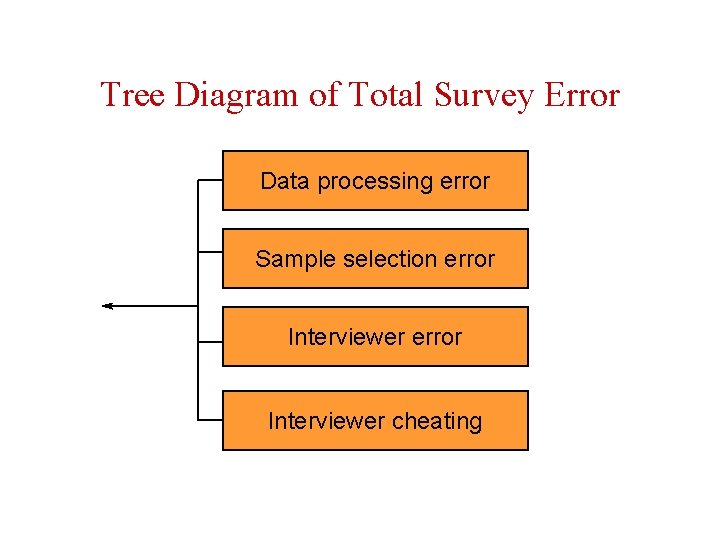 Tree Diagram of Total Survey Error Data processing error Sample selection error Interviewer cheating