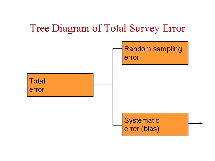 Tree Diagram of Total Survey Error Random sampling error Total error Systematic error (bias)