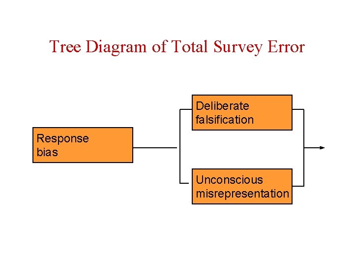 Tree Diagram of Total Survey Error Deliberate falsification Response bias Unconscious misrepresentation 