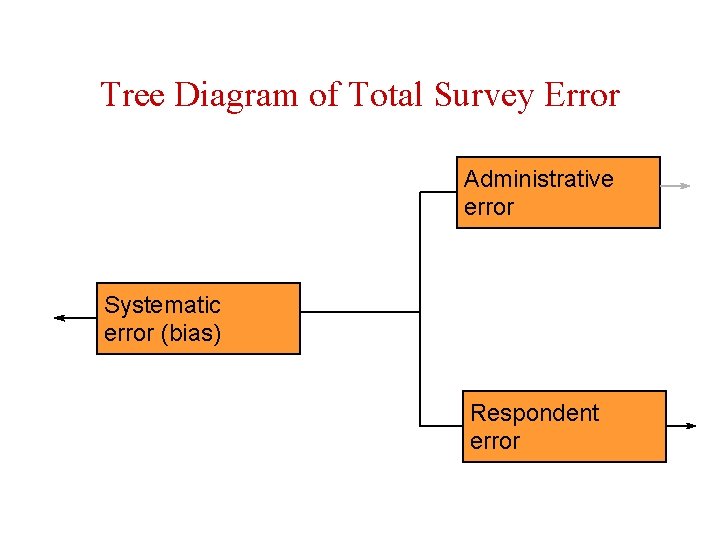 Tree Diagram of Total Survey Error Administrative error Systematic error (bias) Respondent error 