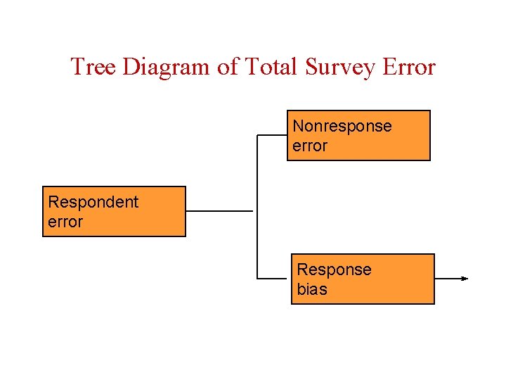 Tree Diagram of Total Survey Error Nonresponse error Respondent error Response bias 
