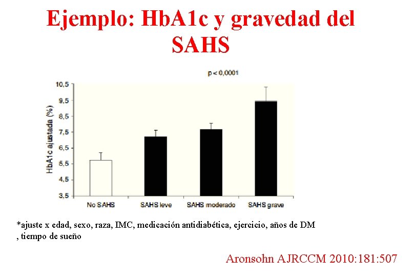 Ejemplo: Hb. A 1 c y gravedad del SAHS *ajuste x edad, sexo, raza,