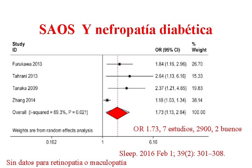 SAOS Y nefropatía diabética OR 1. 73, 7 estudios, 2900, 2 buenos Sleep. 2016