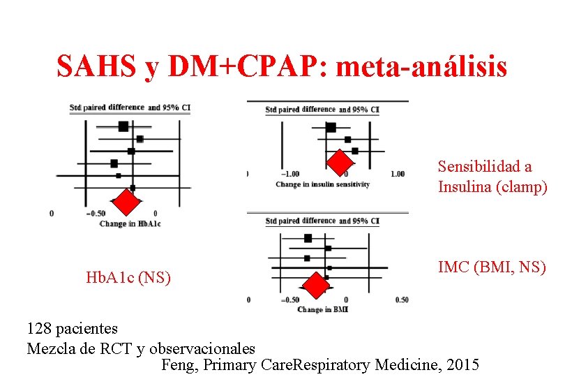 SAHS y DM+CPAP: meta-análisis Sensibilidad a Insulina (clamp) Hb. A 1 c (NS) IMC