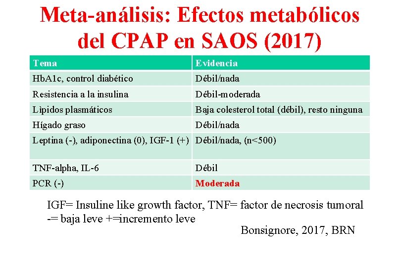 Meta-análisis: Efectos metabólicos del CPAP en SAOS (2017) Tema Evidencia Hb. A 1 c,