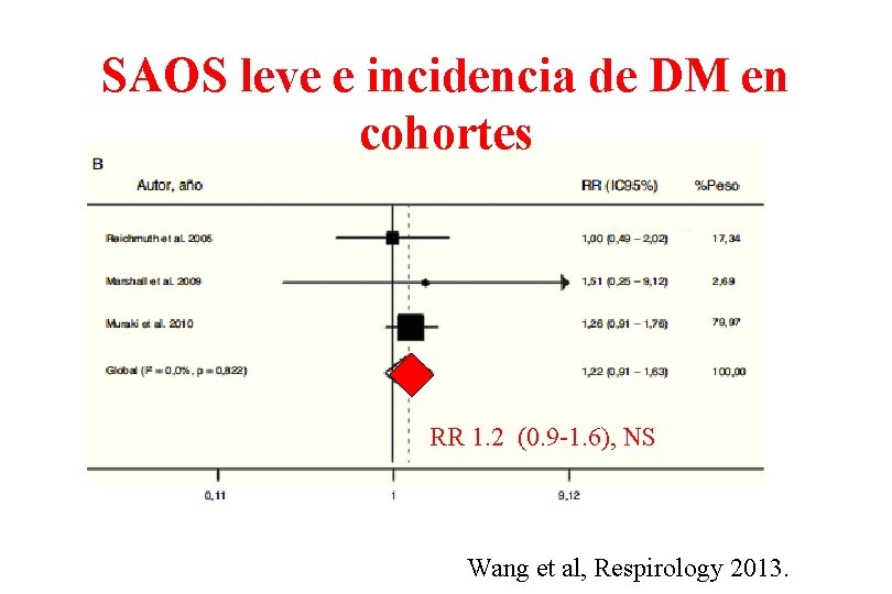 SAOS leve e incidencia de DM en cohortes RR 1. 2 (0. 9 -1.