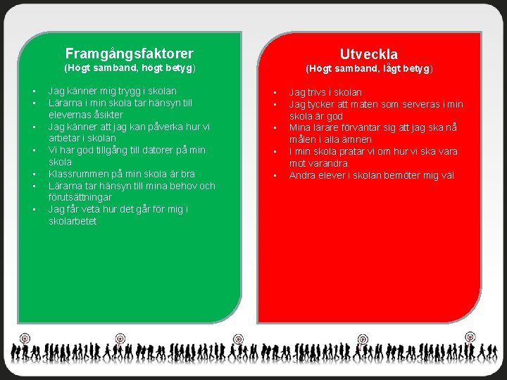 Framgångsfaktorer Utveckla (Högt samband, högt betyg) • • Jag känner mig trygg i skolan