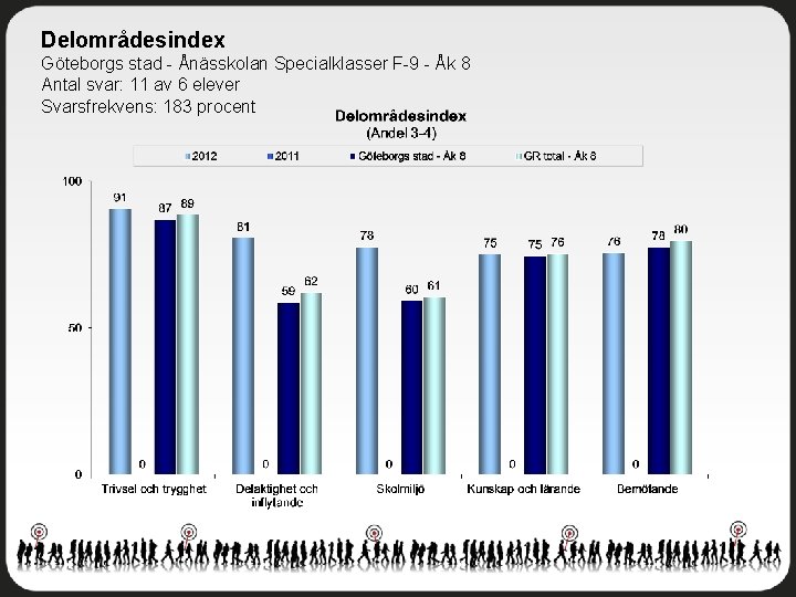 Delområdesindex Göteborgs stad - Ånässkolan Specialklasser F-9 - Åk 8 Antal svar: 11 av