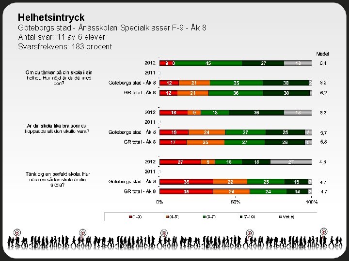 Helhetsintryck Göteborgs stad - Ånässkolan Specialklasser F-9 - Åk 8 Antal svar: 11 av