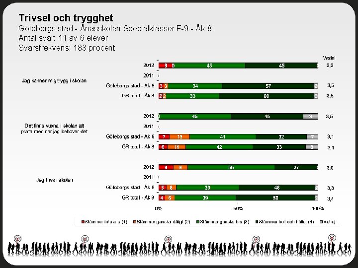 Trivsel och trygghet Göteborgs stad - Ånässkolan Specialklasser F-9 - Åk 8 Antal svar: