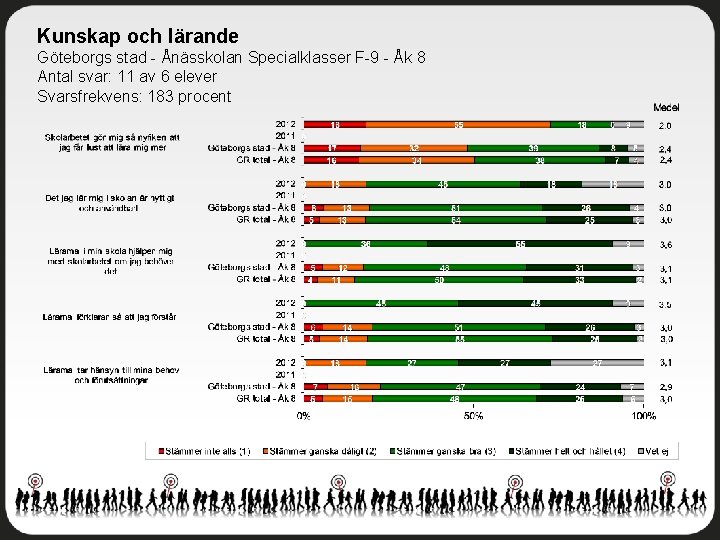 Kunskap och lärande Göteborgs stad - Ånässkolan Specialklasser F-9 - Åk 8 Antal svar: