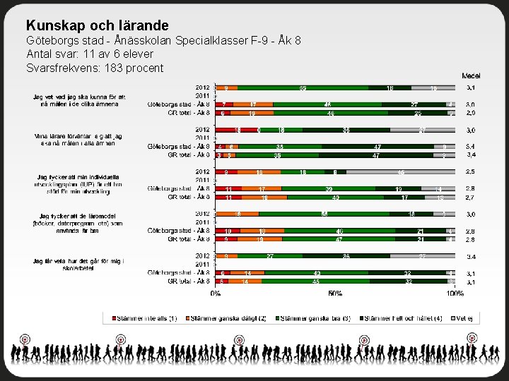 Kunskap och lärande Göteborgs stad - Ånässkolan Specialklasser F-9 - Åk 8 Antal svar: