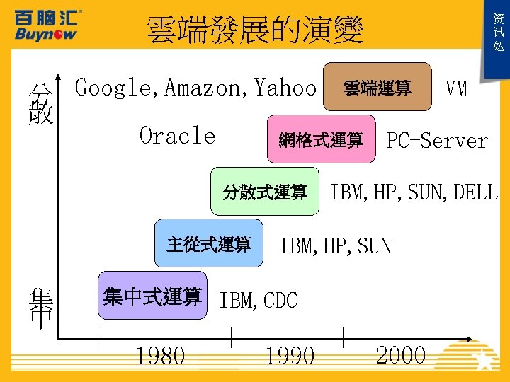 资 讯 处 雲端發展的演變 雲端運算 Google, Amazon, Yahoo VM 分 散 Oracle 網格式運算 PC-Server